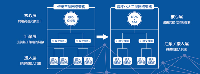 扁平化网络架构图1-700